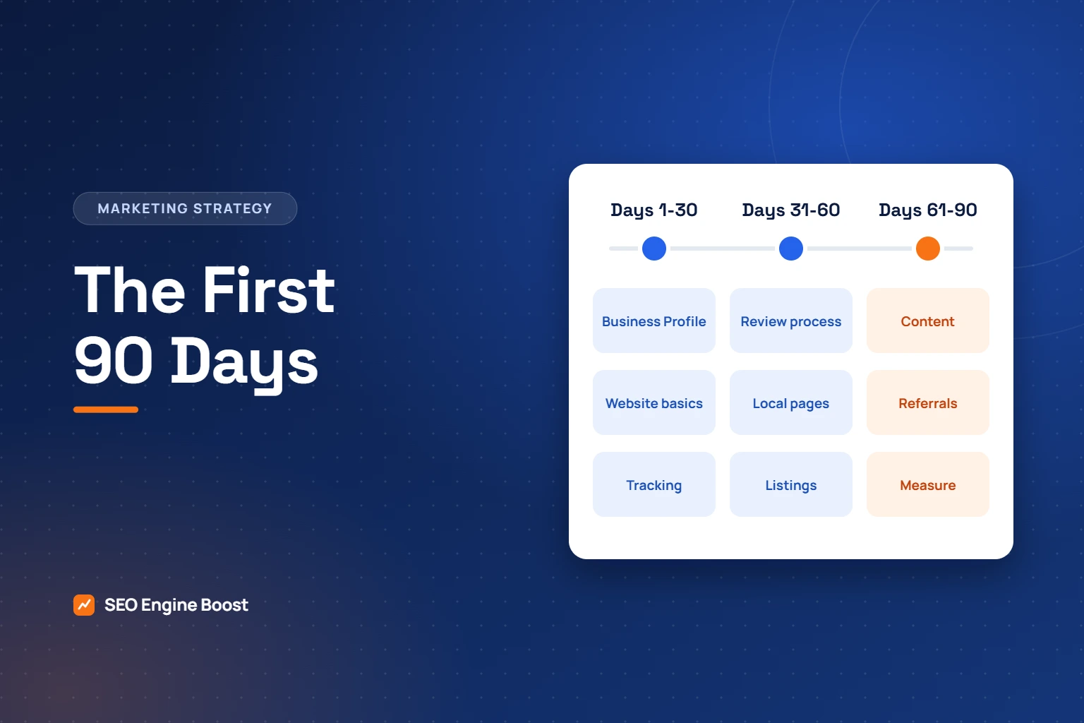 New orthodontic practice: illustration of a ninety-day marketing timeline in three phases