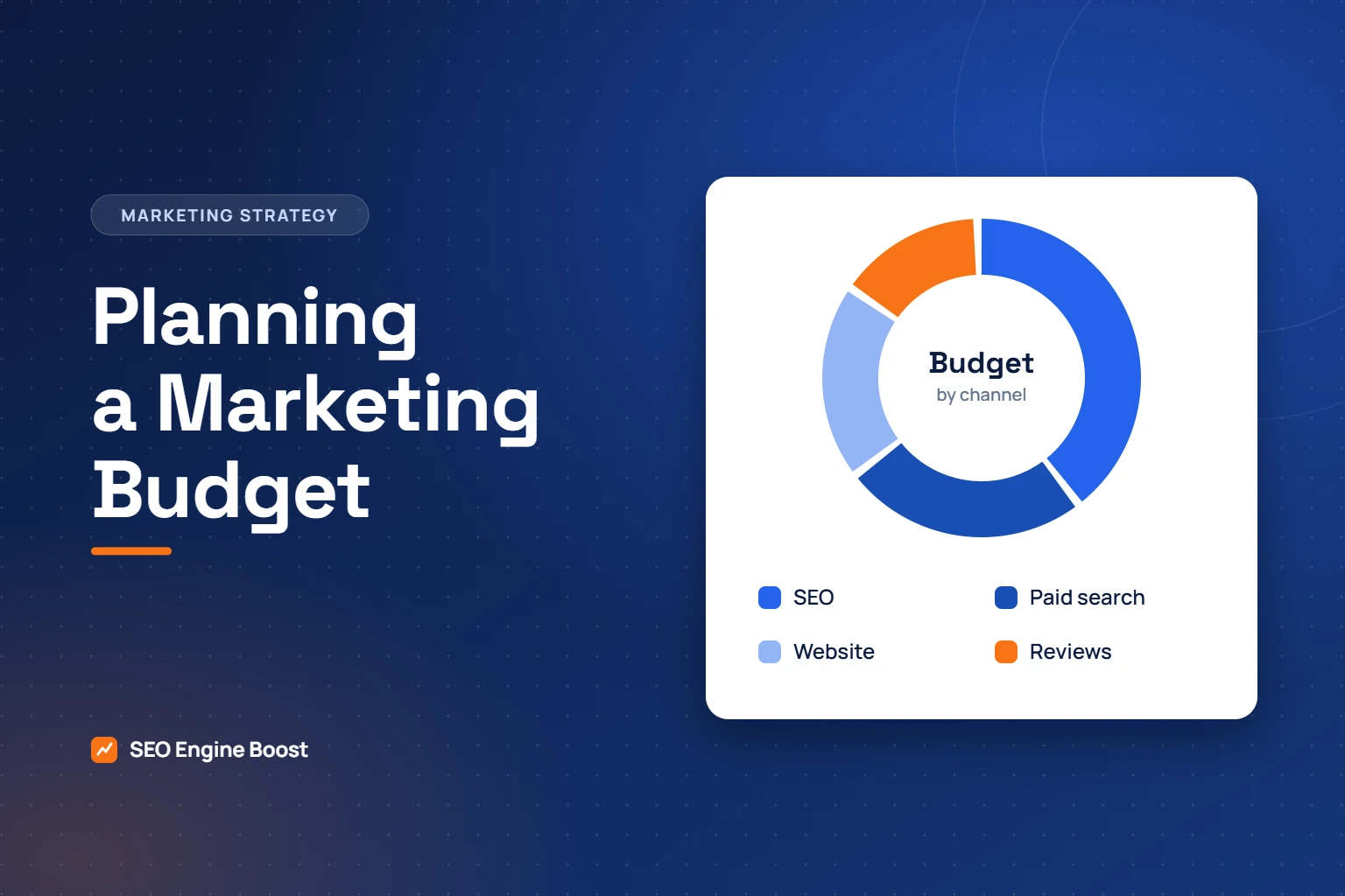 Orthodontic marketing budget: illustration of a marketing budget split across four channels