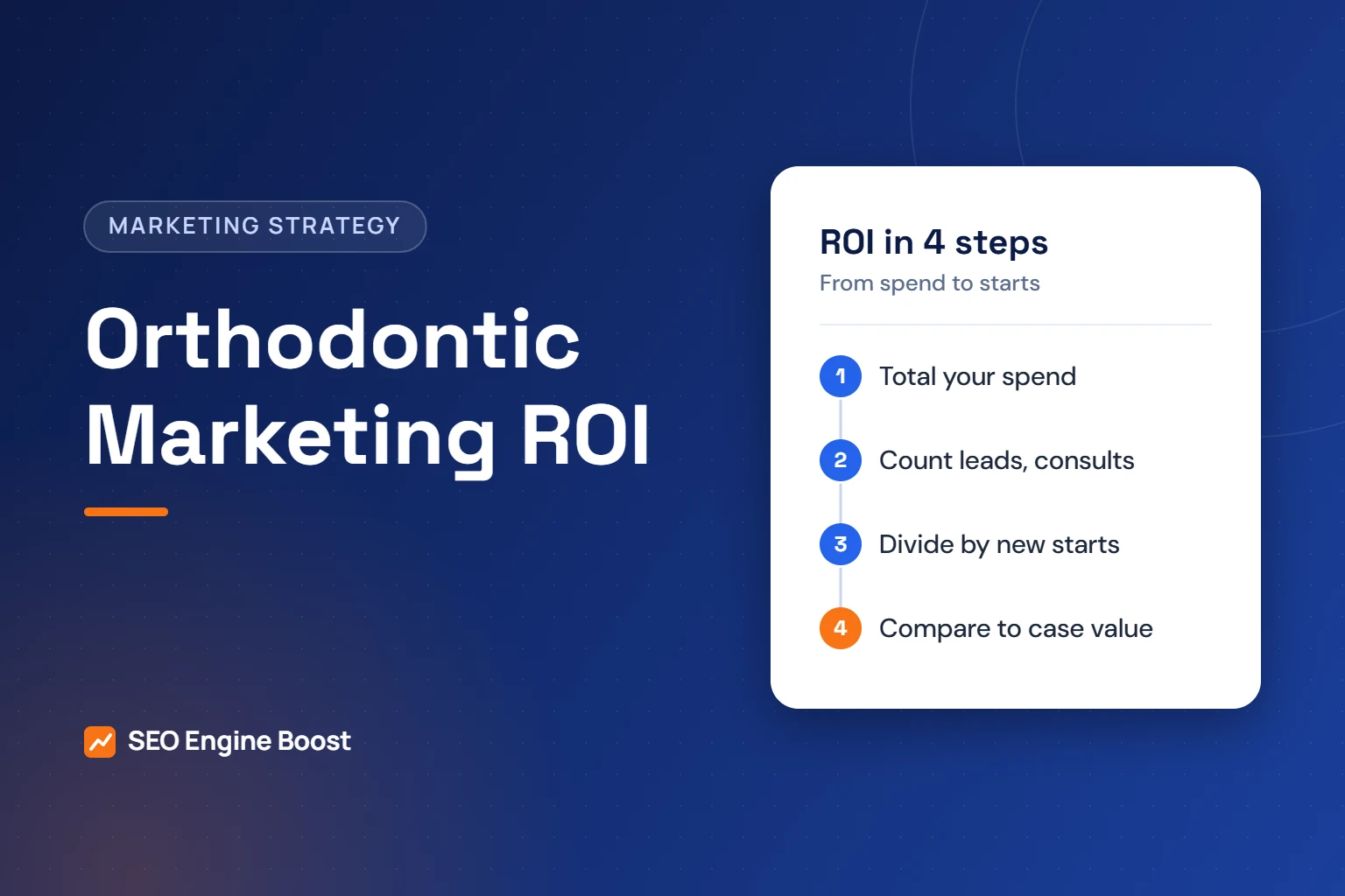 Illustration of a four-step card showing how to turn marketing spend into cost per orthodontic start