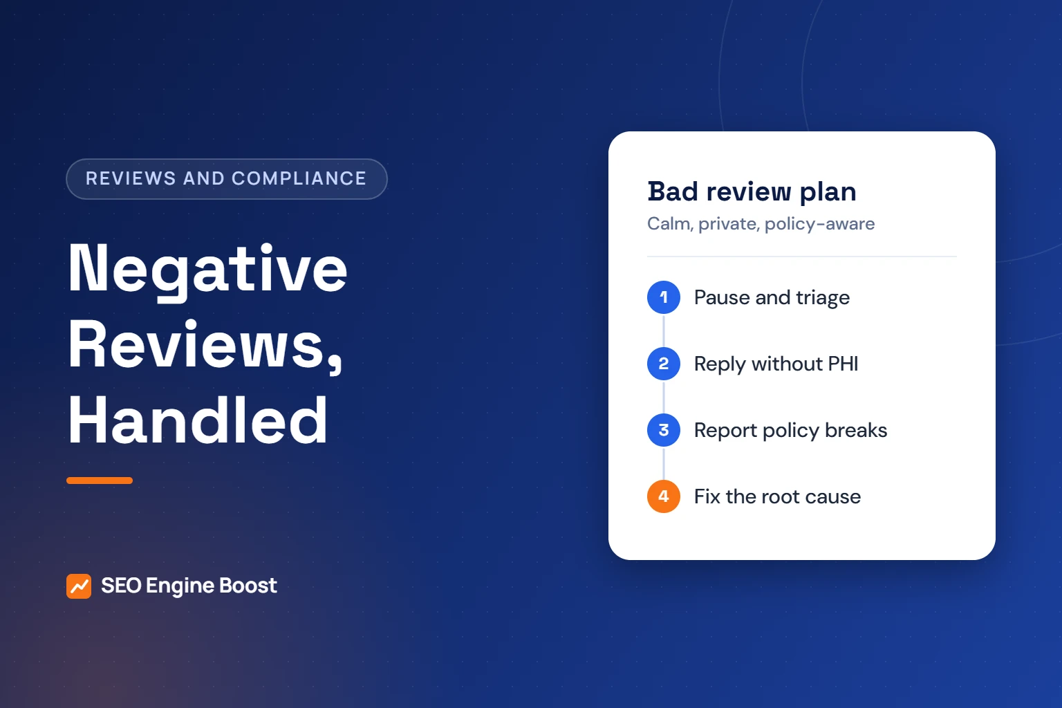 Illustration of a four-step plan for negative reviews: pause and triage, reply without patient details, report policy breaks and fix the root cause